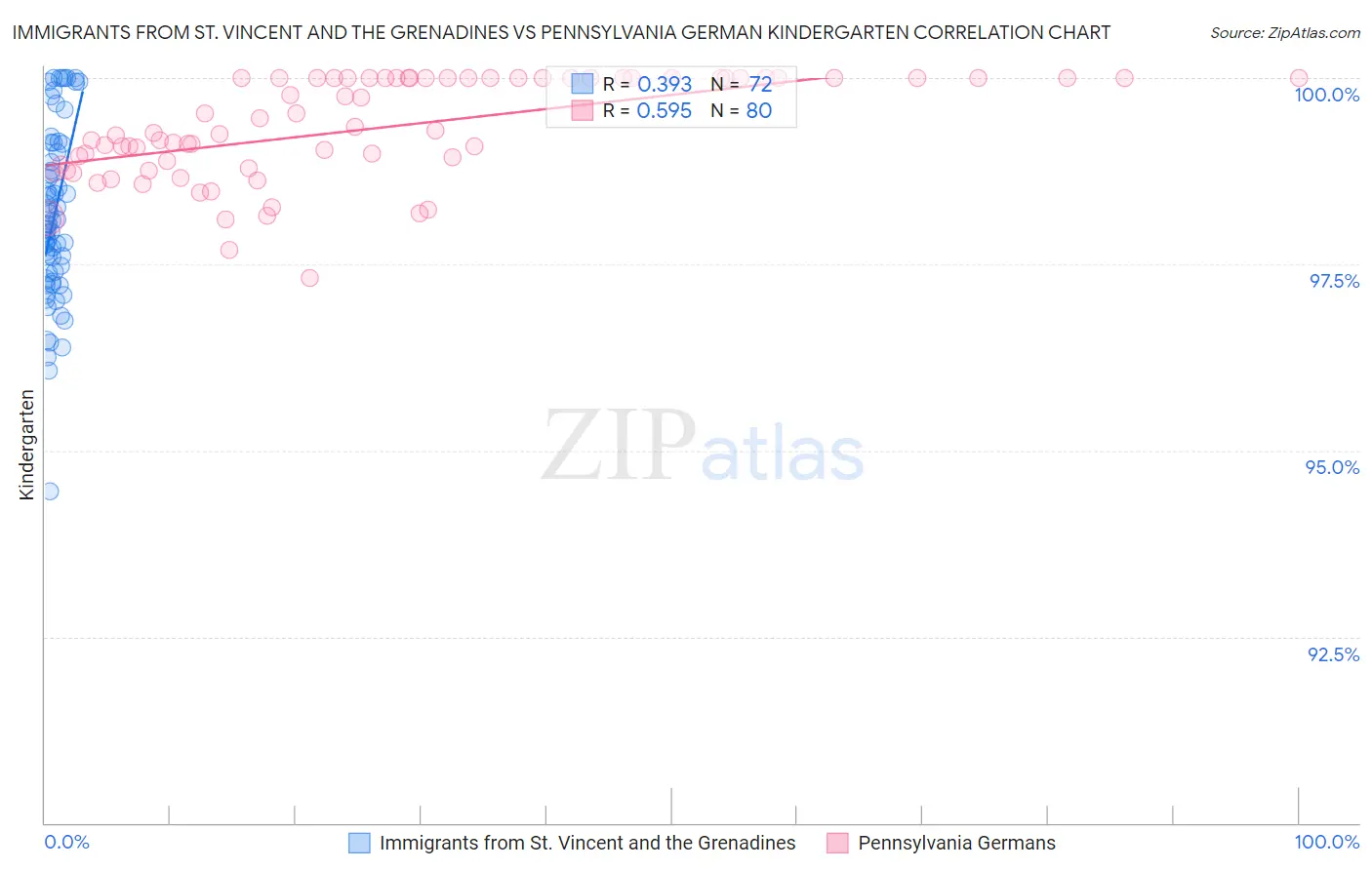 Immigrants from St. Vincent and the Grenadines vs Pennsylvania German Kindergarten