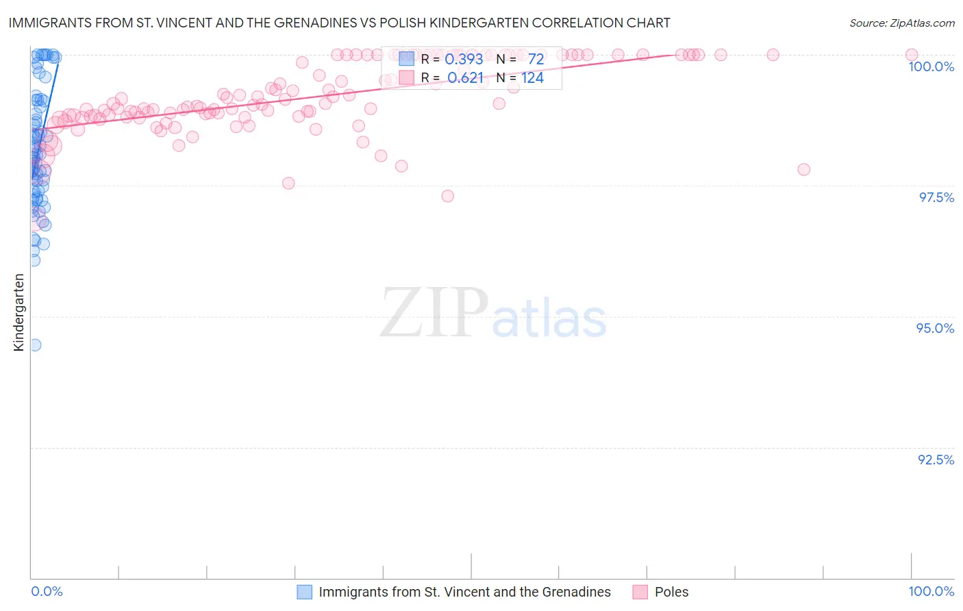 Immigrants from St. Vincent and the Grenadines vs Polish Kindergarten