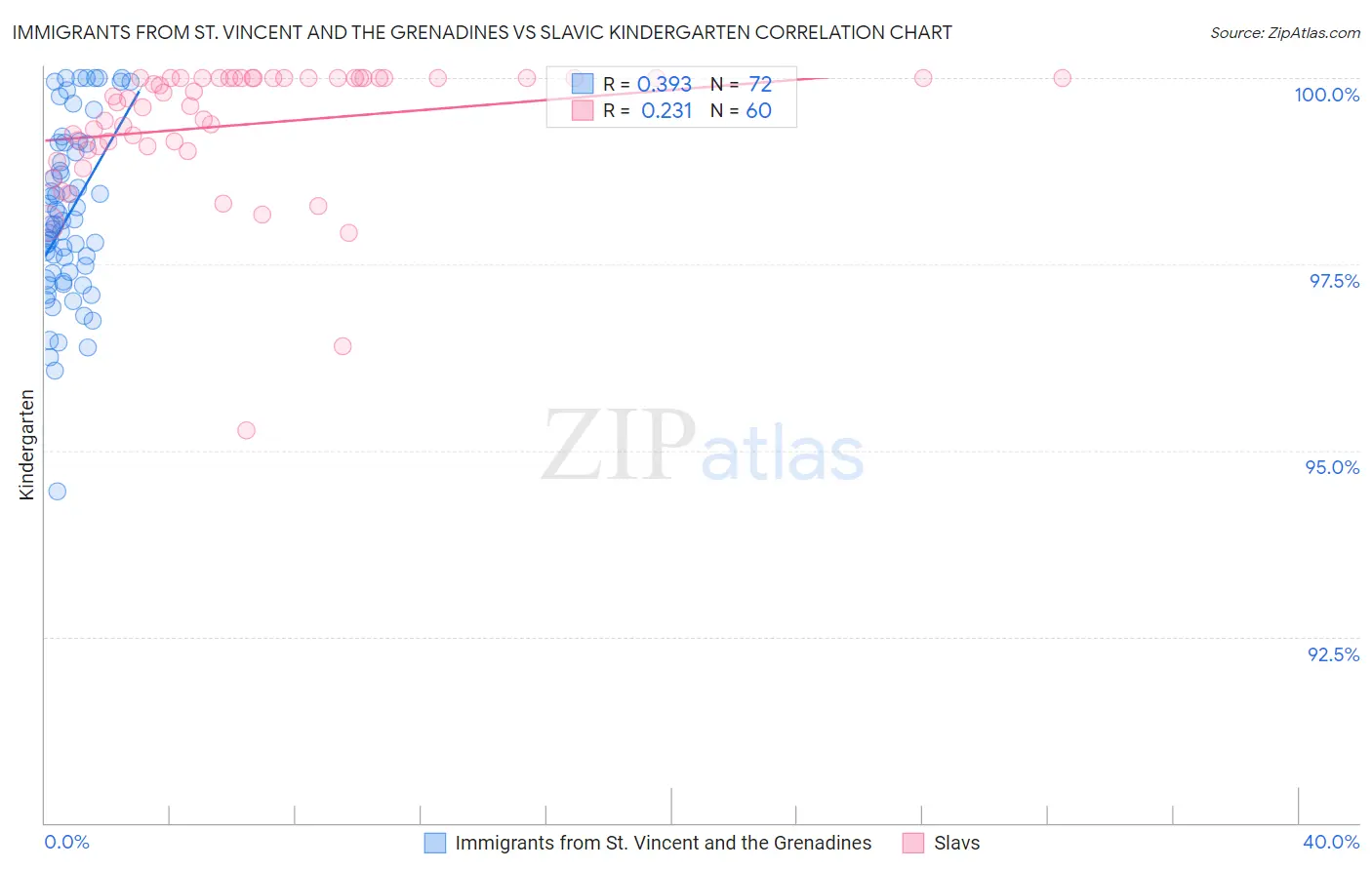 Immigrants from St. Vincent and the Grenadines vs Slavic Kindergarten