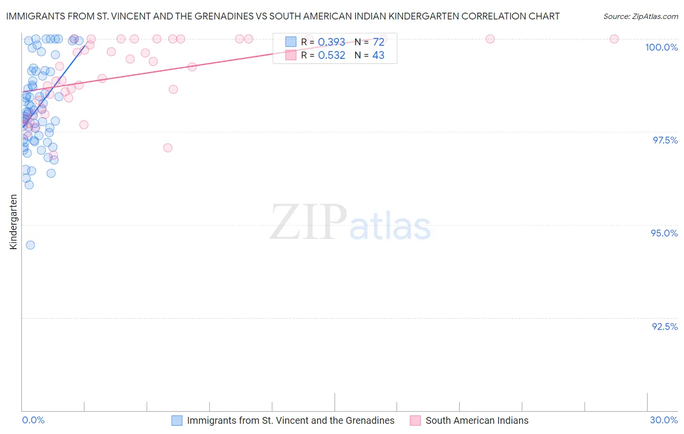 Immigrants from St. Vincent and the Grenadines vs South American Indian Kindergarten