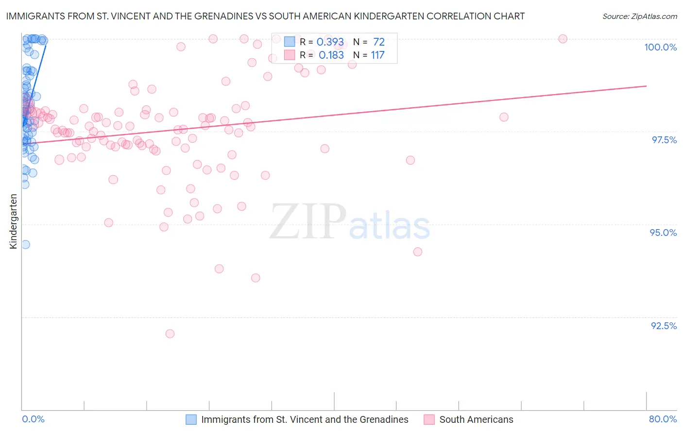 Immigrants from St. Vincent and the Grenadines vs South American Kindergarten