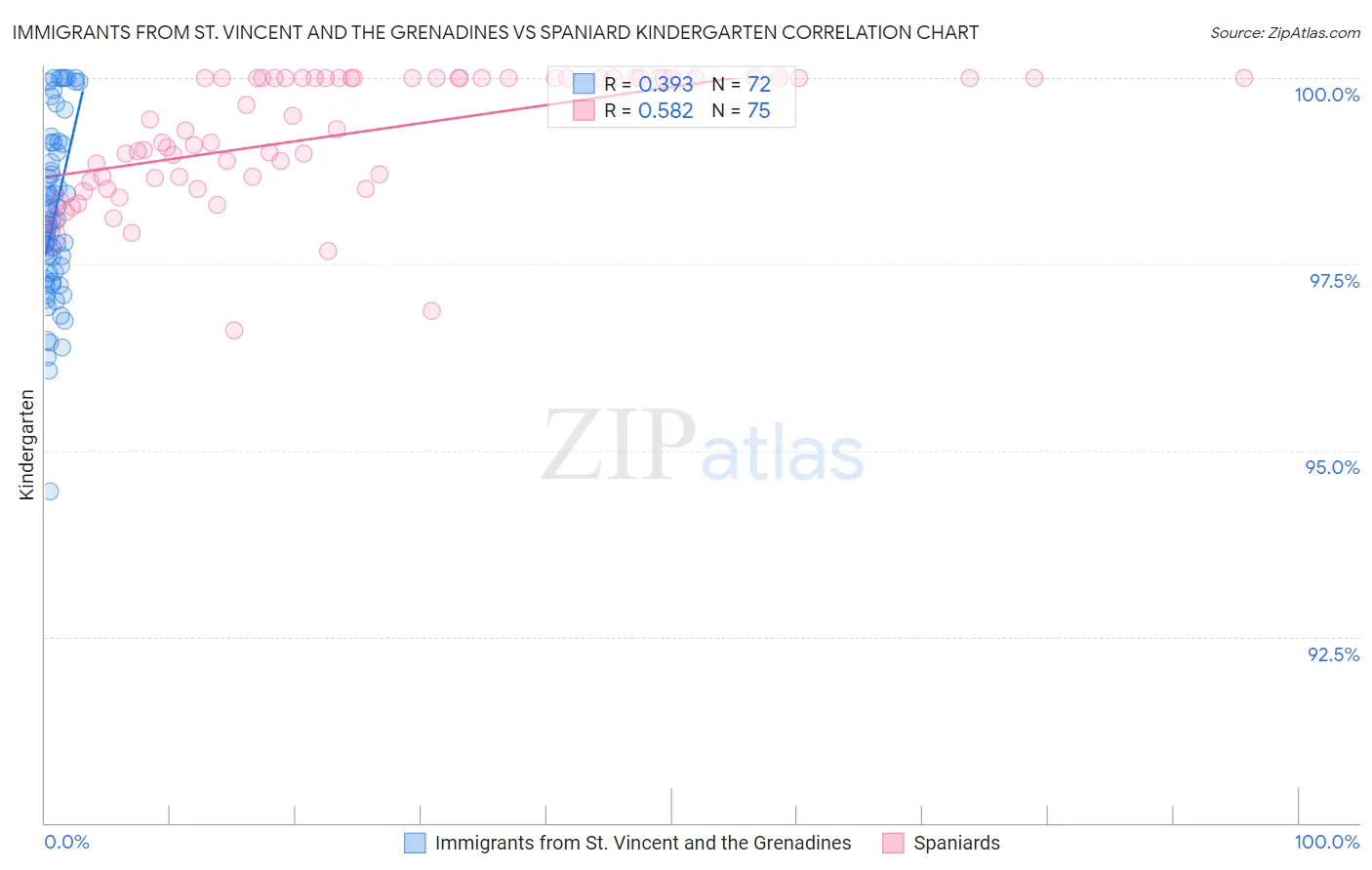 Immigrants from St. Vincent and the Grenadines vs Spaniard Kindergarten