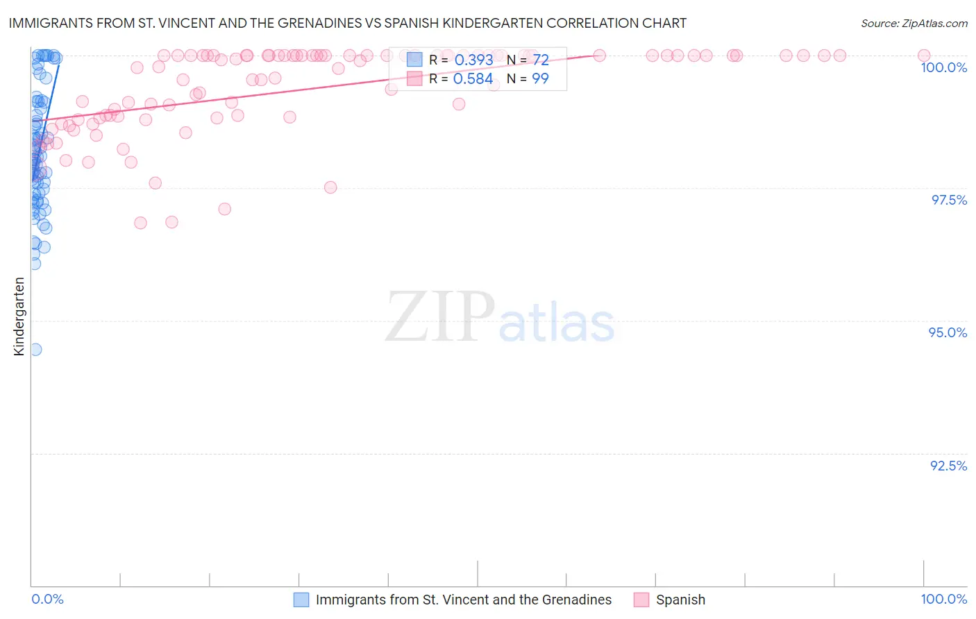 Immigrants from St. Vincent and the Grenadines vs Spanish Kindergarten