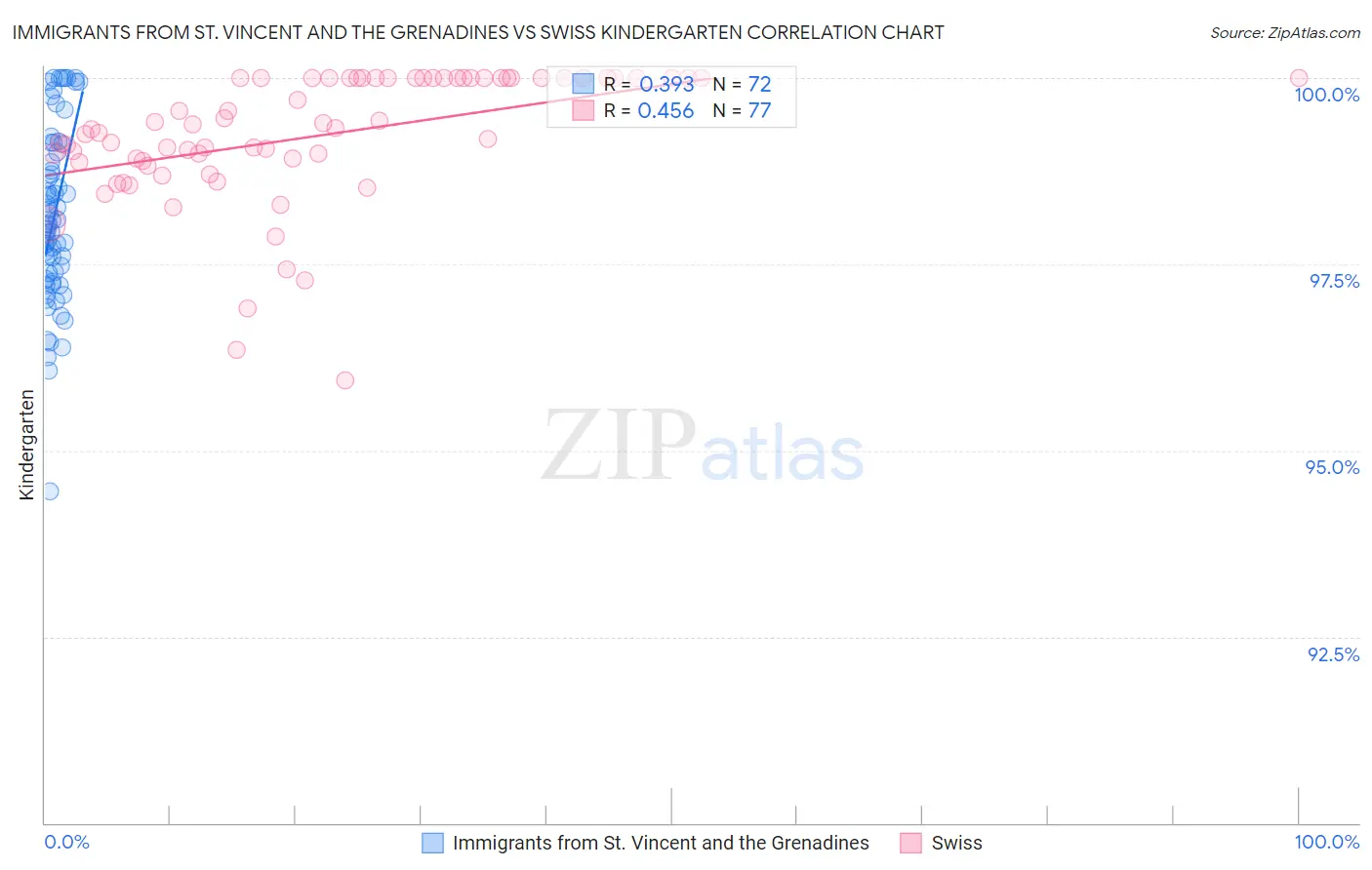 Immigrants from St. Vincent and the Grenadines vs Swiss Kindergarten