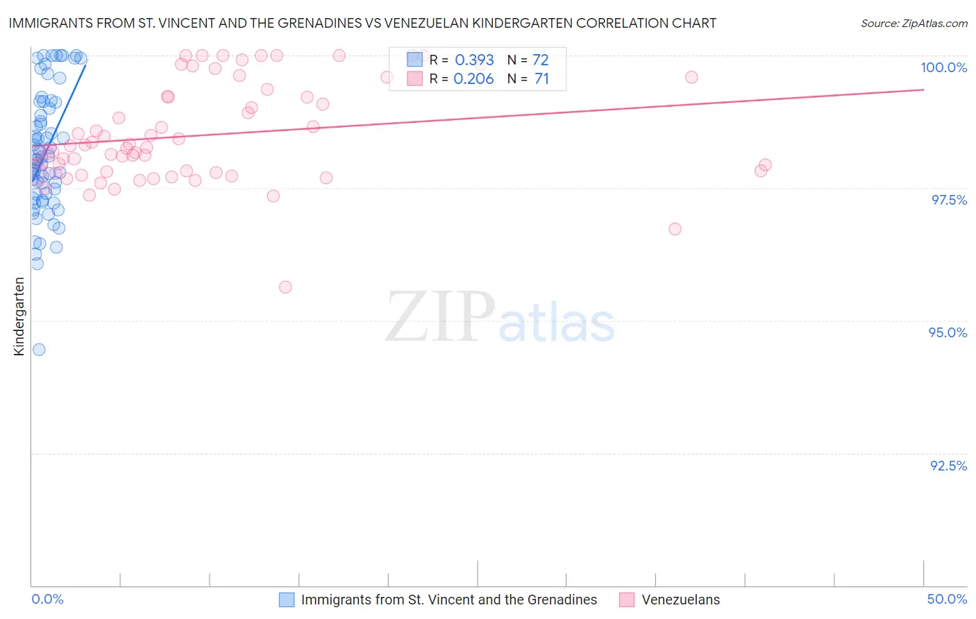 Immigrants from St. Vincent and the Grenadines vs Venezuelan Kindergarten