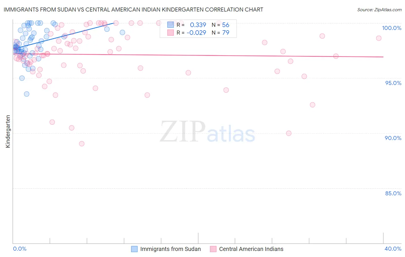 Immigrants from Sudan vs Central American Indian Kindergarten