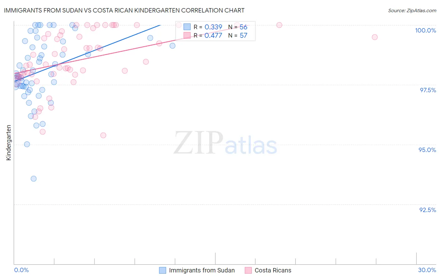 Immigrants from Sudan vs Costa Rican Kindergarten