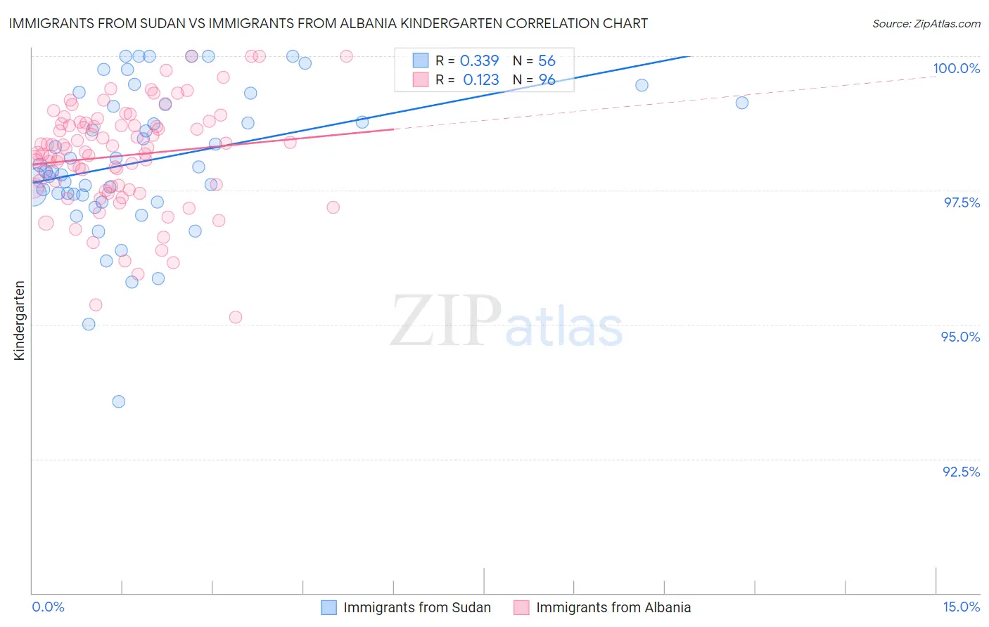 Immigrants from Sudan vs Immigrants from Albania Kindergarten