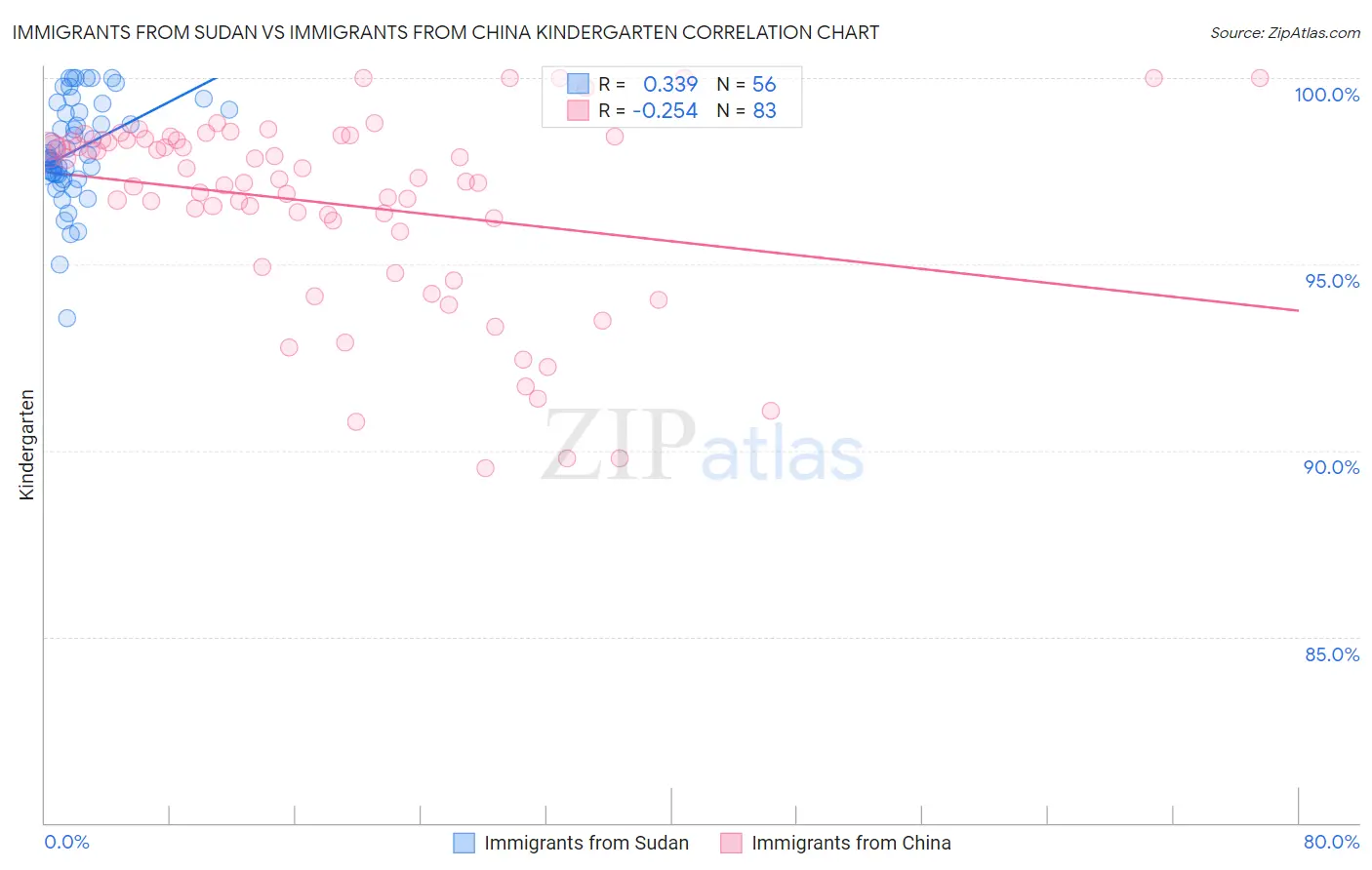 Immigrants from Sudan vs Immigrants from China Kindergarten