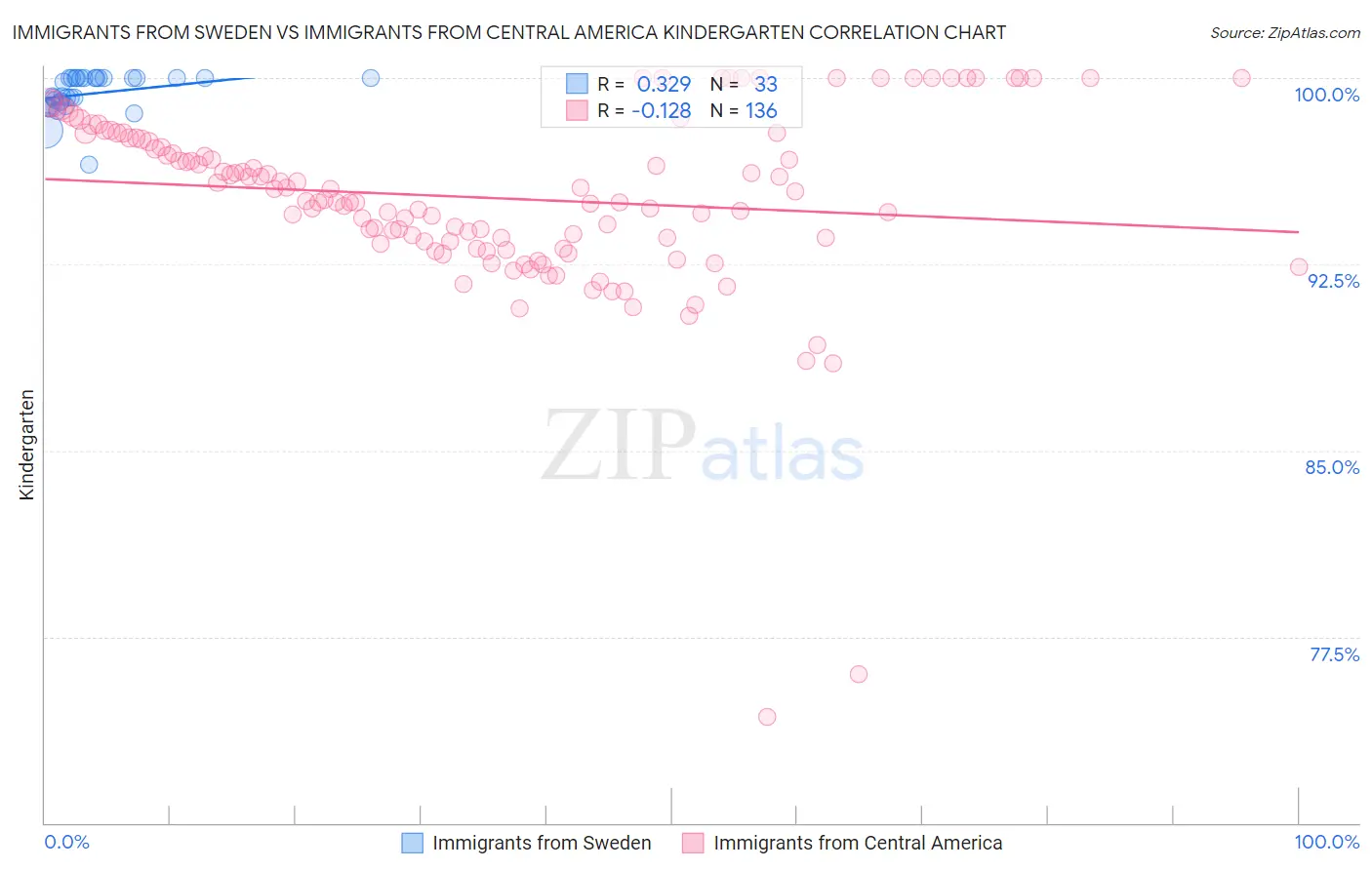 Immigrants from Sweden vs Immigrants from Central America Kindergarten