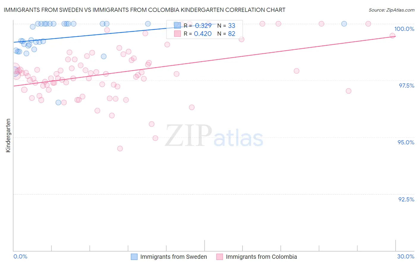 Immigrants from Sweden vs Immigrants from Colombia Kindergarten