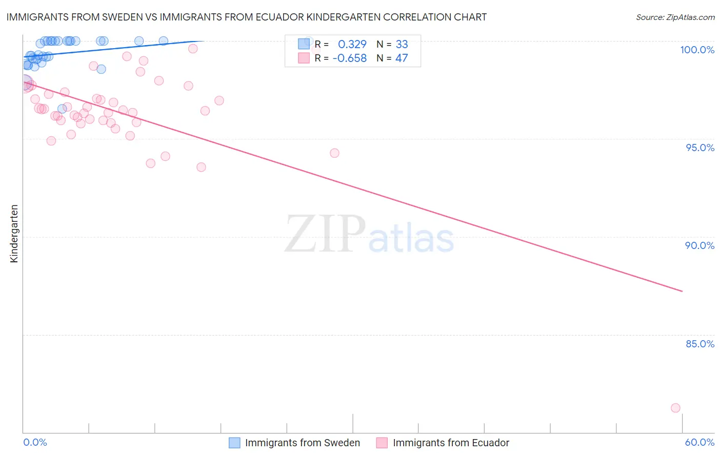 Immigrants from Sweden vs Immigrants from Ecuador Kindergarten