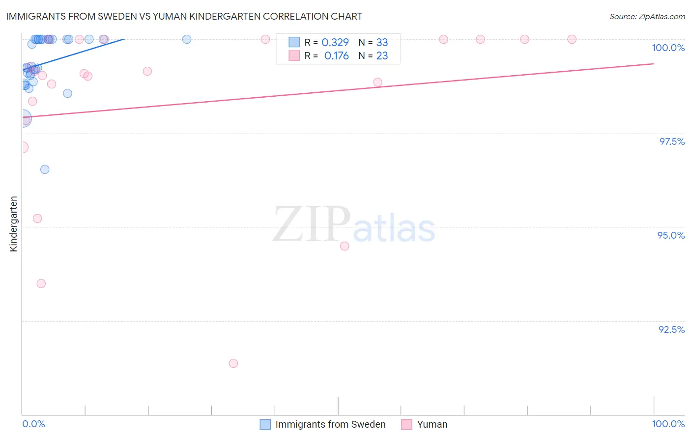 Immigrants from Sweden vs Yuman Kindergarten