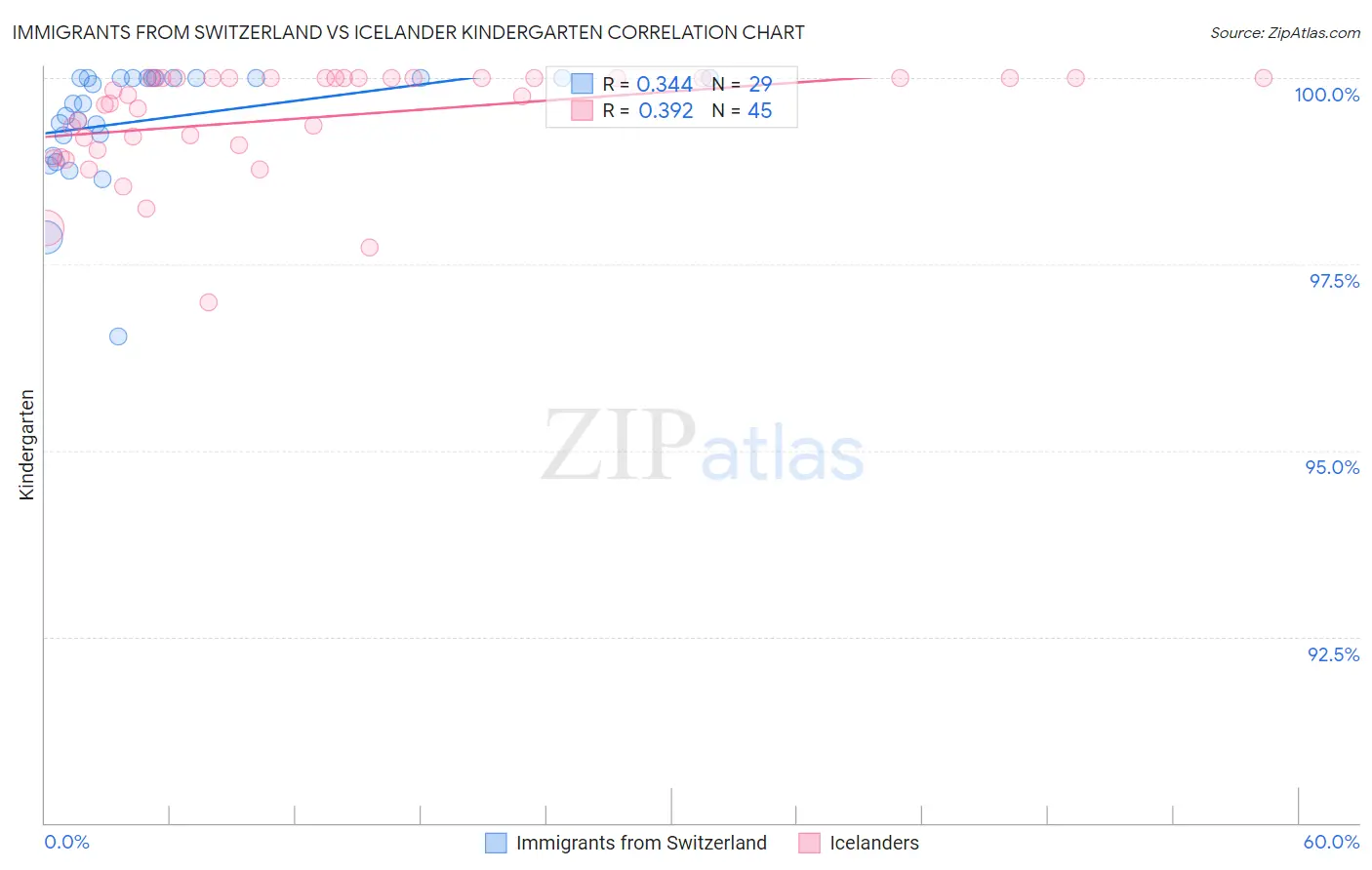 Immigrants from Switzerland vs Icelander Kindergarten