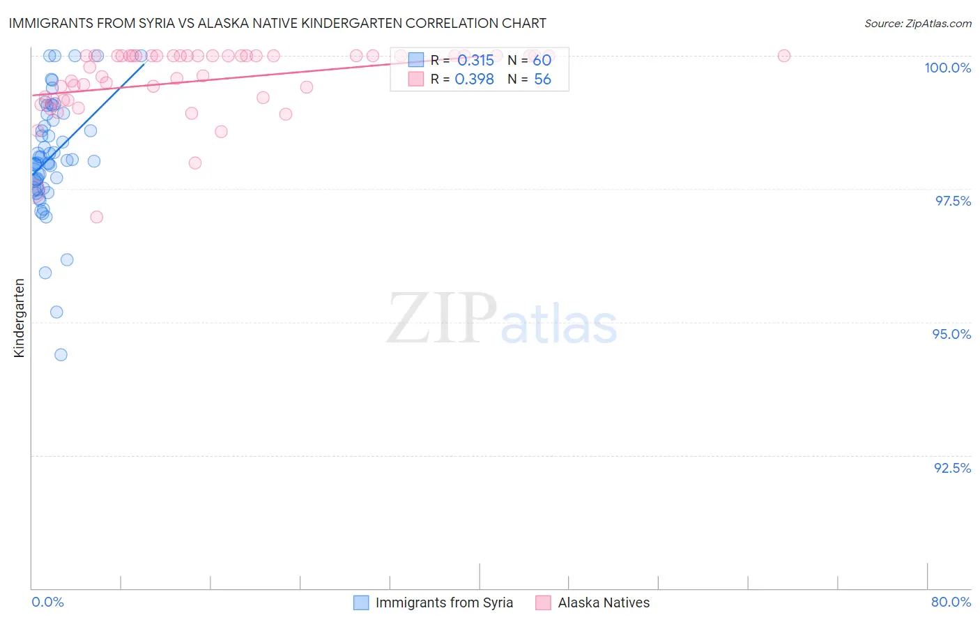 Immigrants from Syria vs Alaska Native Kindergarten