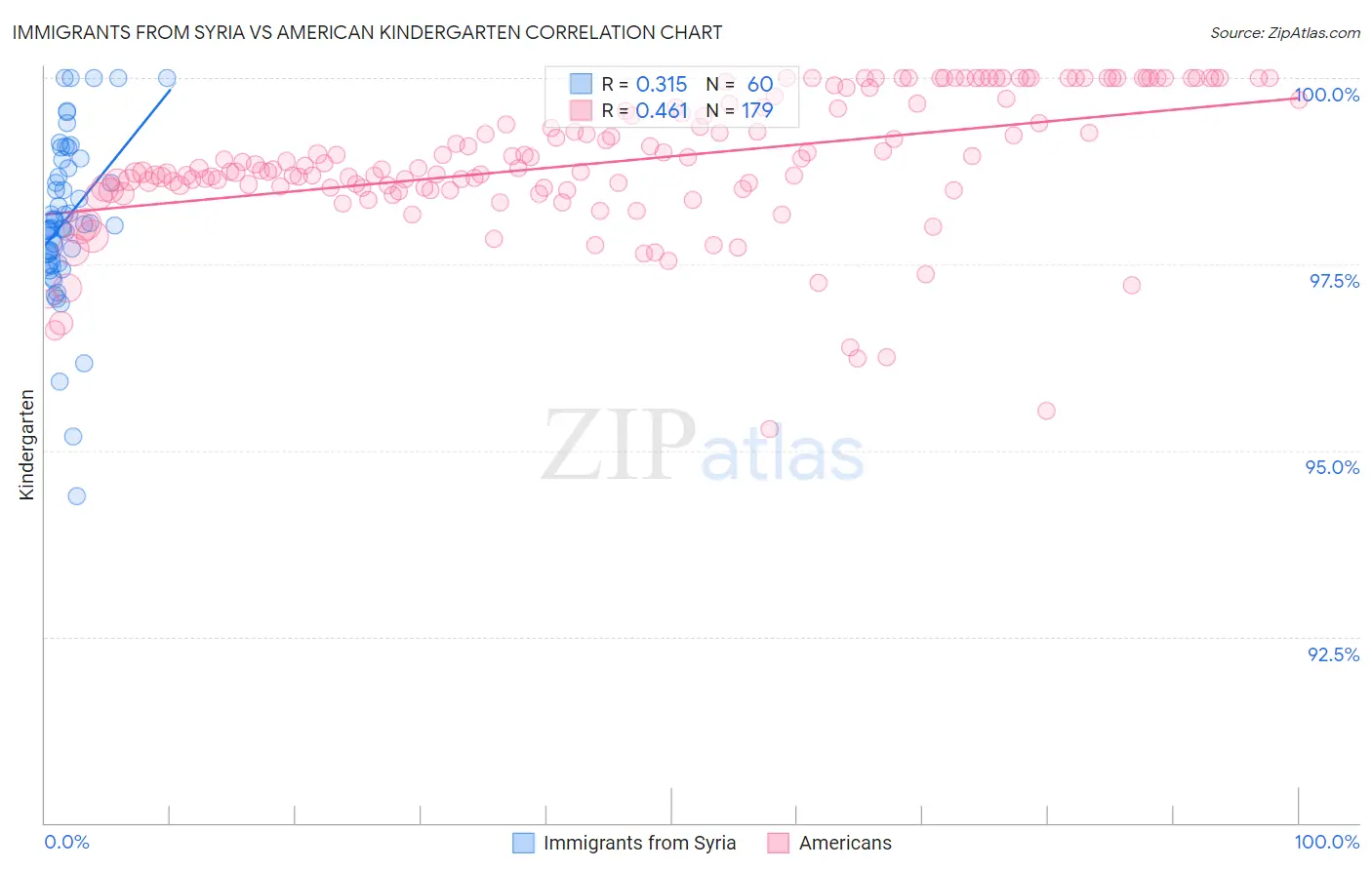 Immigrants from Syria vs American Kindergarten