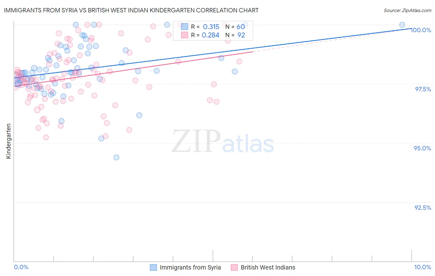 Immigrants from Syria vs British West Indian Kindergarten