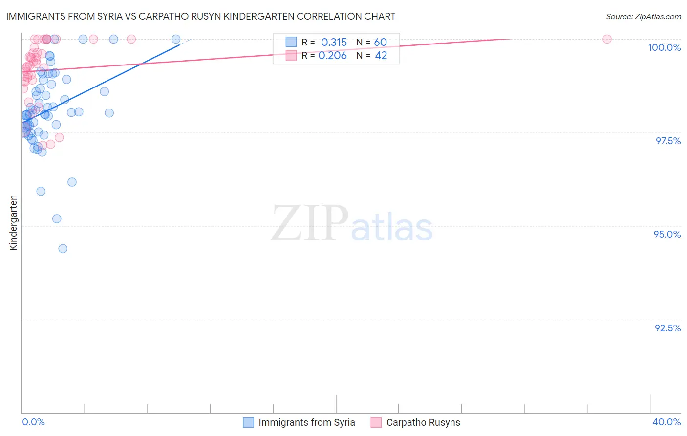 Immigrants from Syria vs Carpatho Rusyn Kindergarten