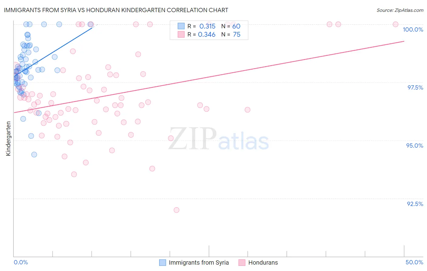 Immigrants from Syria vs Honduran Kindergarten