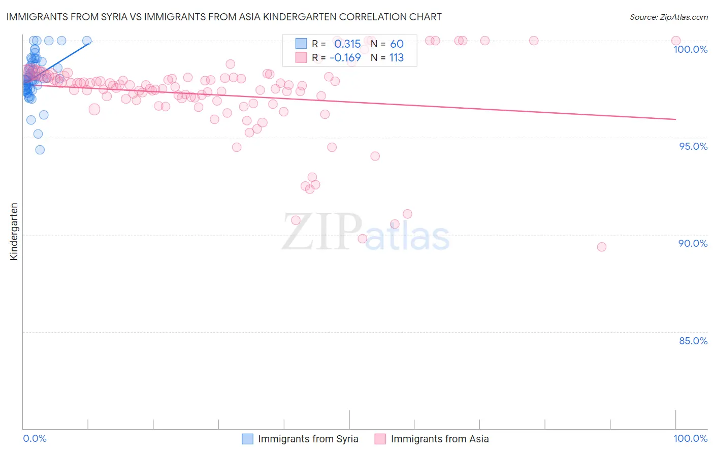 Immigrants from Syria vs Immigrants from Asia Kindergarten