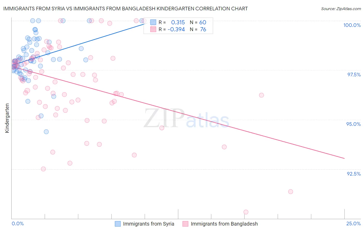 Immigrants from Syria vs Immigrants from Bangladesh Kindergarten