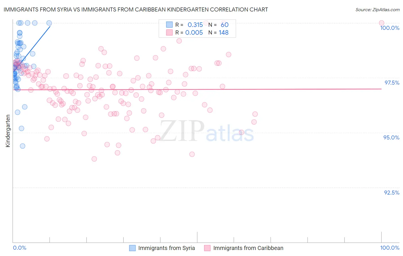 Immigrants from Syria vs Immigrants from Caribbean Kindergarten