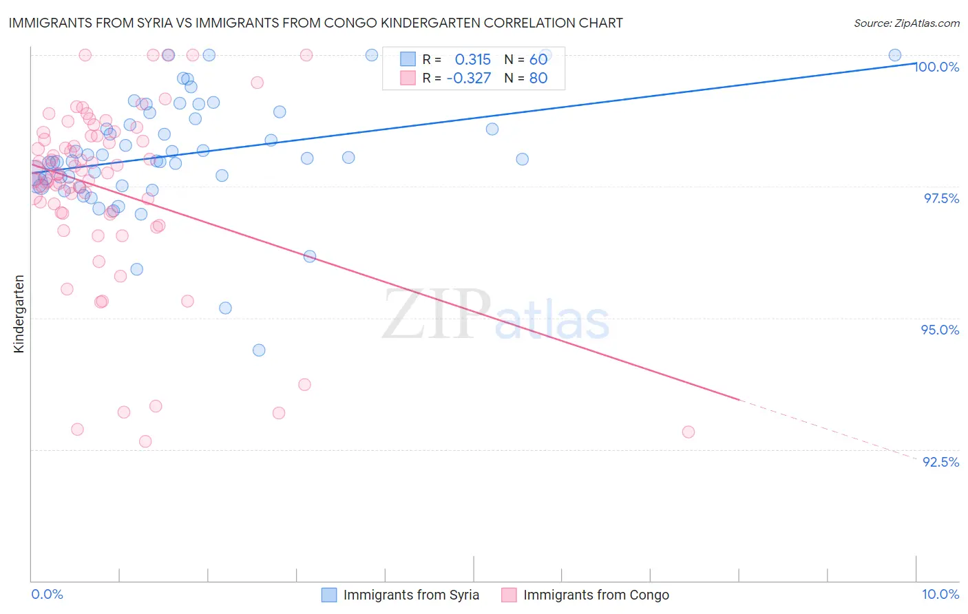 Immigrants from Syria vs Immigrants from Congo Kindergarten