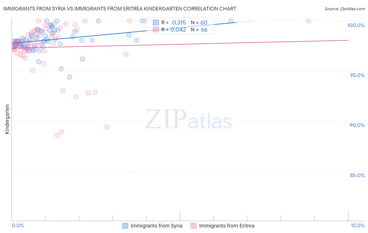 Immigrants from Syria vs Immigrants from Eritrea Kindergarten