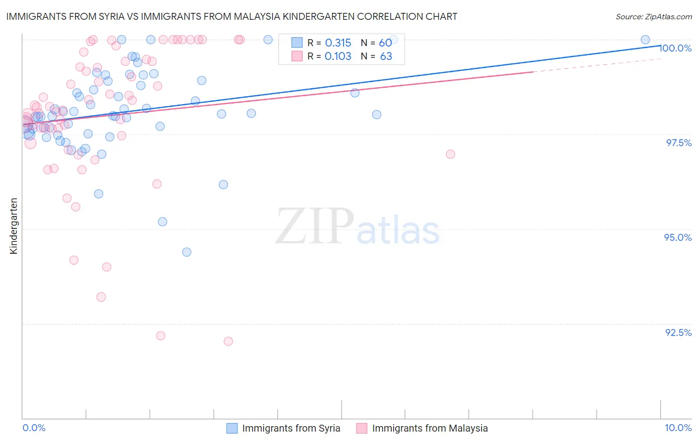 Immigrants from Syria vs Immigrants from Malaysia Kindergarten