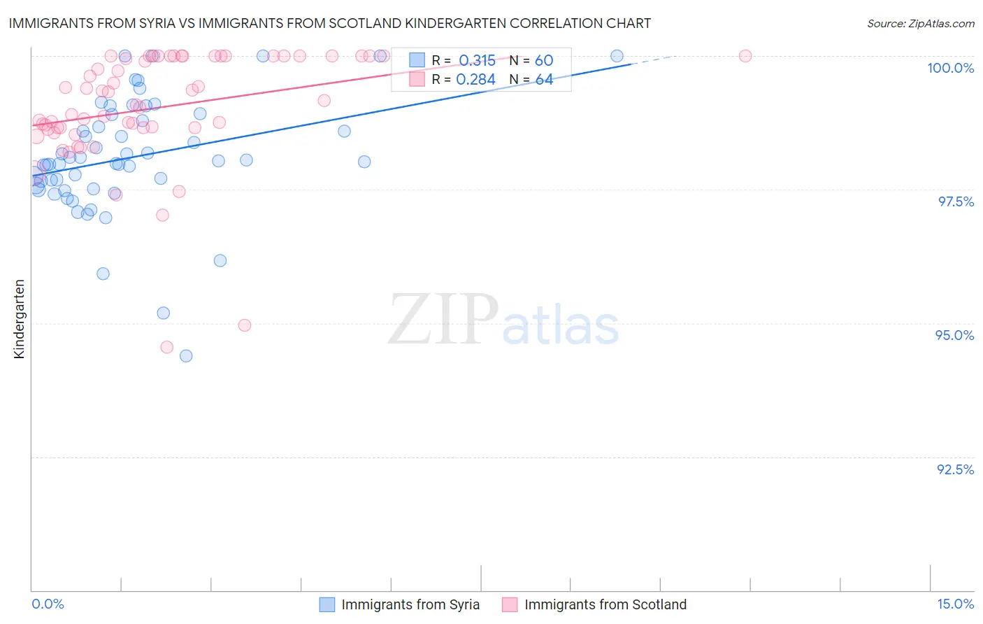 Immigrants from Syria vs Immigrants from Scotland Kindergarten