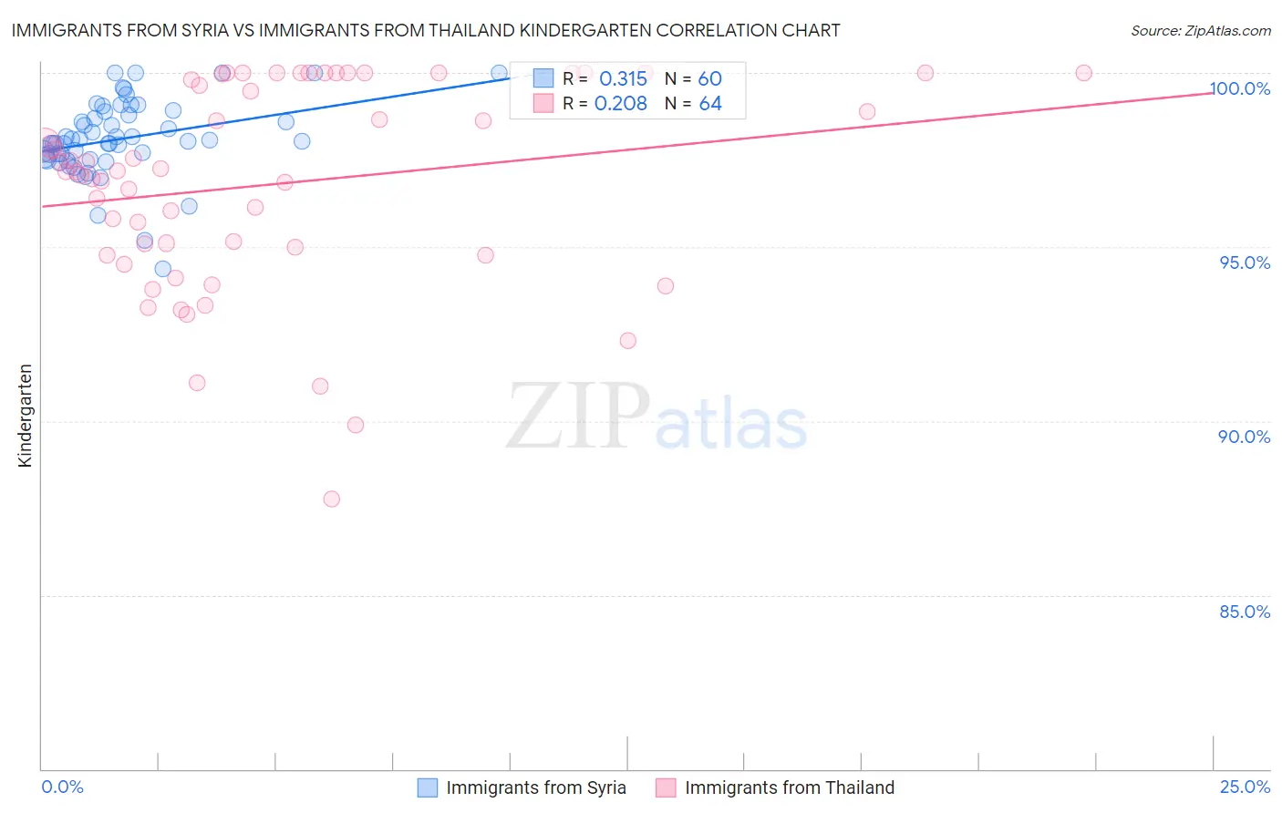 Immigrants from Syria vs Immigrants from Thailand Kindergarten