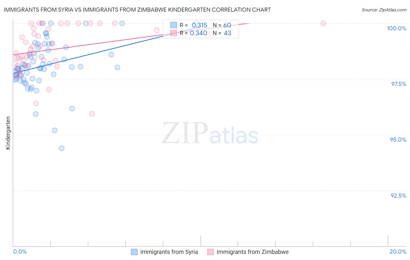 Immigrants from Syria vs Immigrants from Zimbabwe Kindergarten