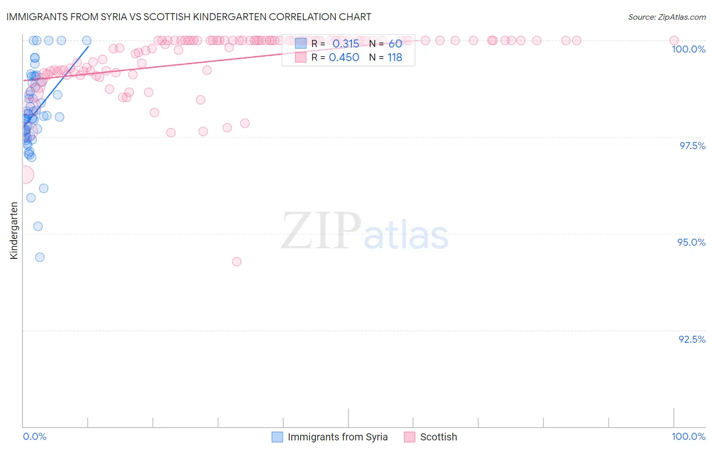 Immigrants from Syria vs Scottish Kindergarten