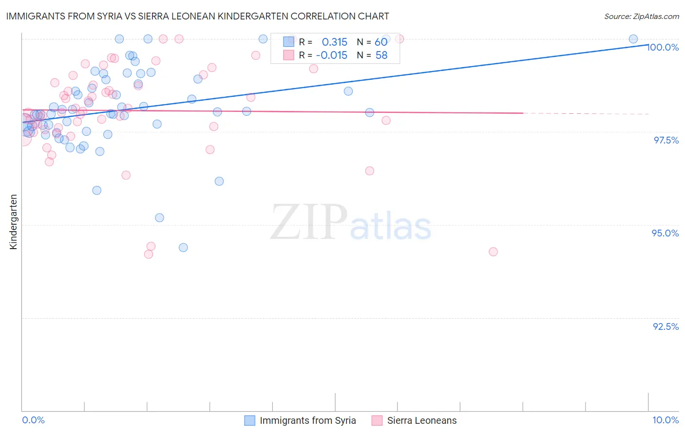 Immigrants from Syria vs Sierra Leonean Kindergarten