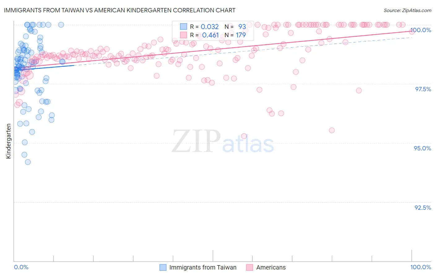 Immigrants from Taiwan vs American Kindergarten