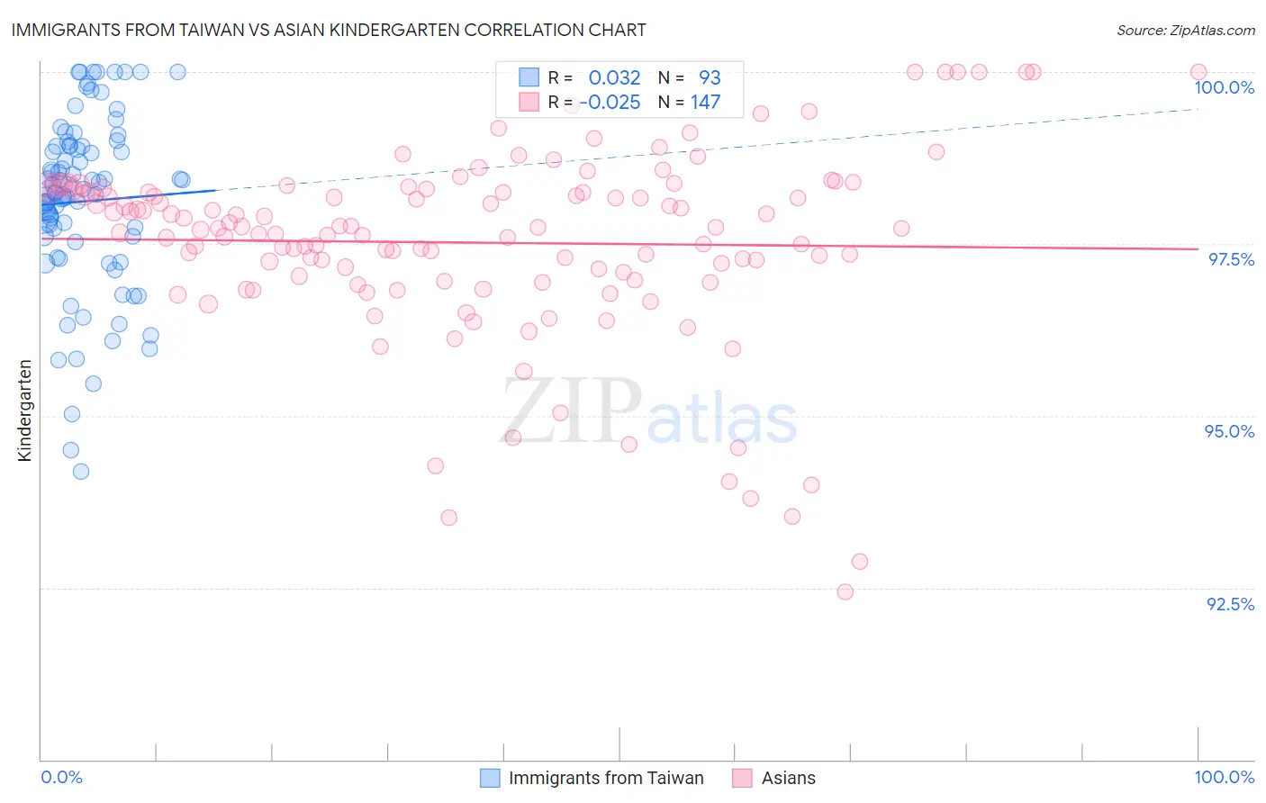 Immigrants from Taiwan vs Asian Kindergarten