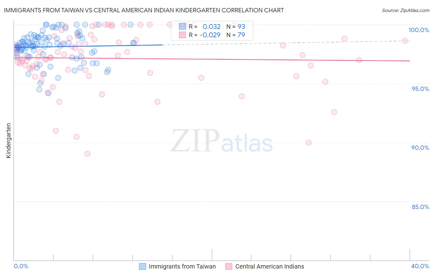 Immigrants from Taiwan vs Central American Indian Kindergarten