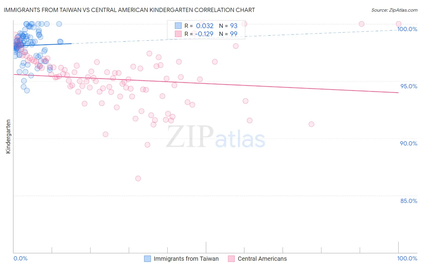 Immigrants from Taiwan vs Central American Kindergarten