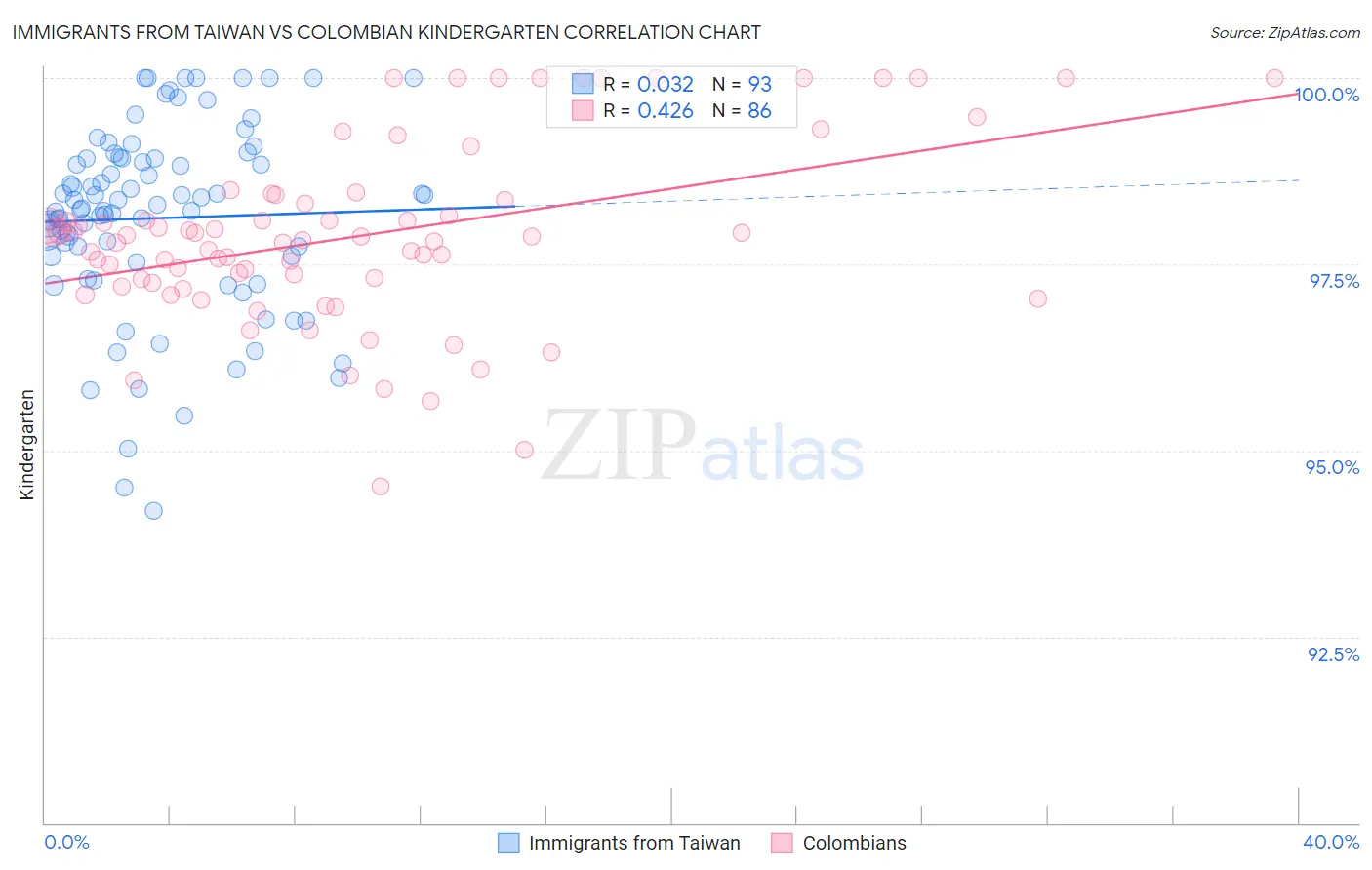 Immigrants from Taiwan vs Colombian Kindergarten