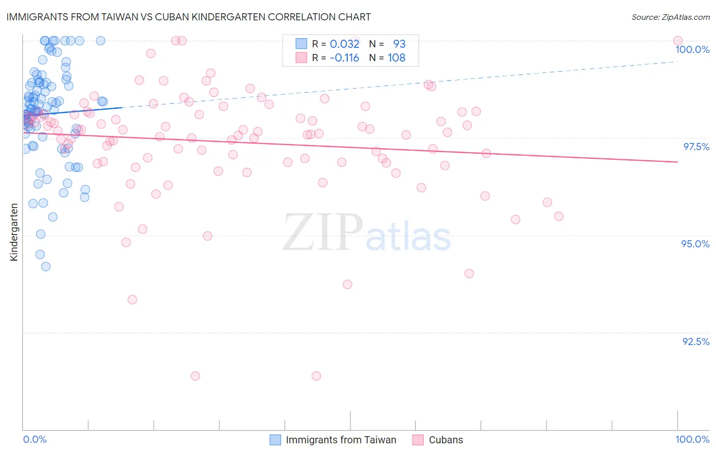 Immigrants from Taiwan vs Cuban Kindergarten