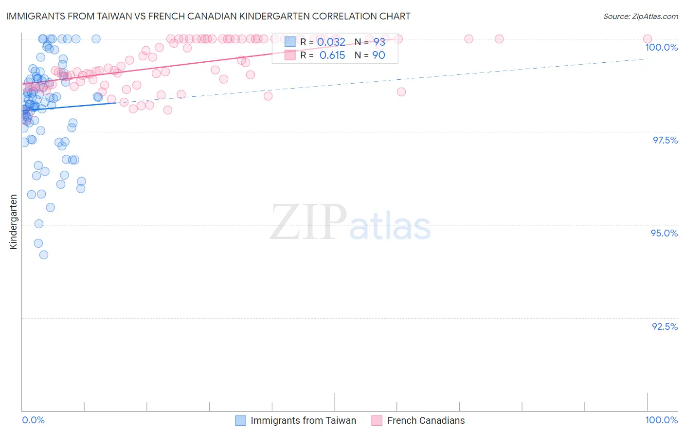 Immigrants from Taiwan vs French Canadian Kindergarten