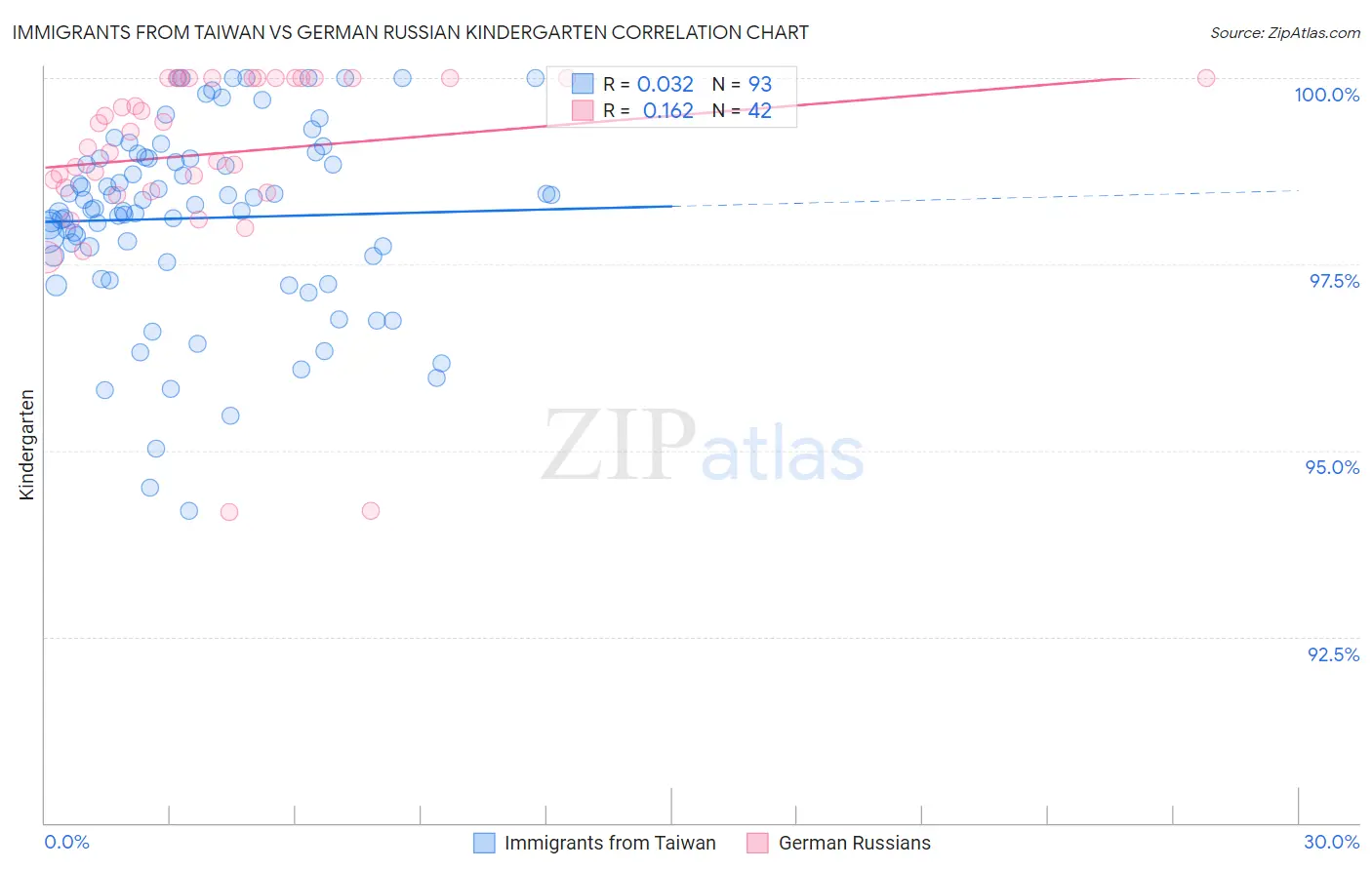 Immigrants from Taiwan vs German Russian Kindergarten