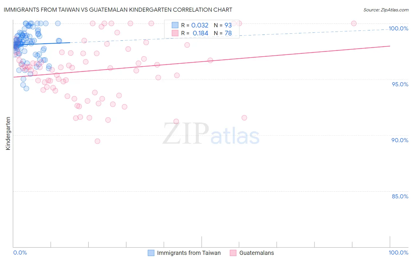 Immigrants from Taiwan vs Guatemalan Kindergarten