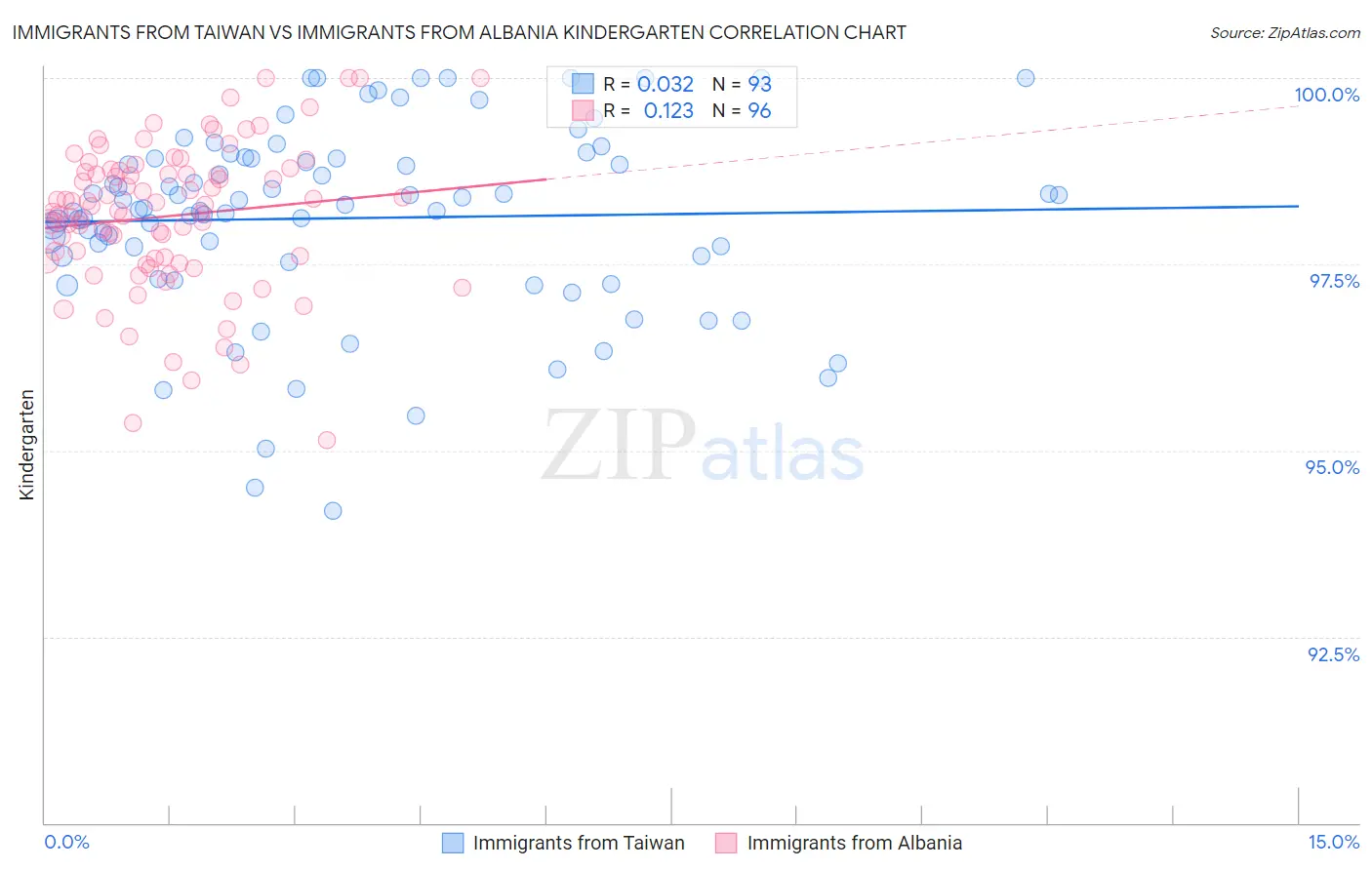 Immigrants from Taiwan vs Immigrants from Albania Kindergarten