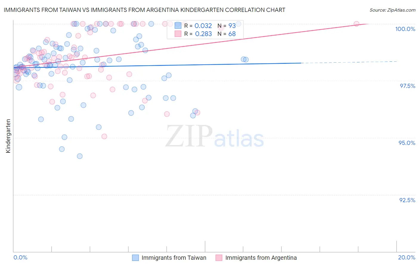 Immigrants from Taiwan vs Immigrants from Argentina Kindergarten