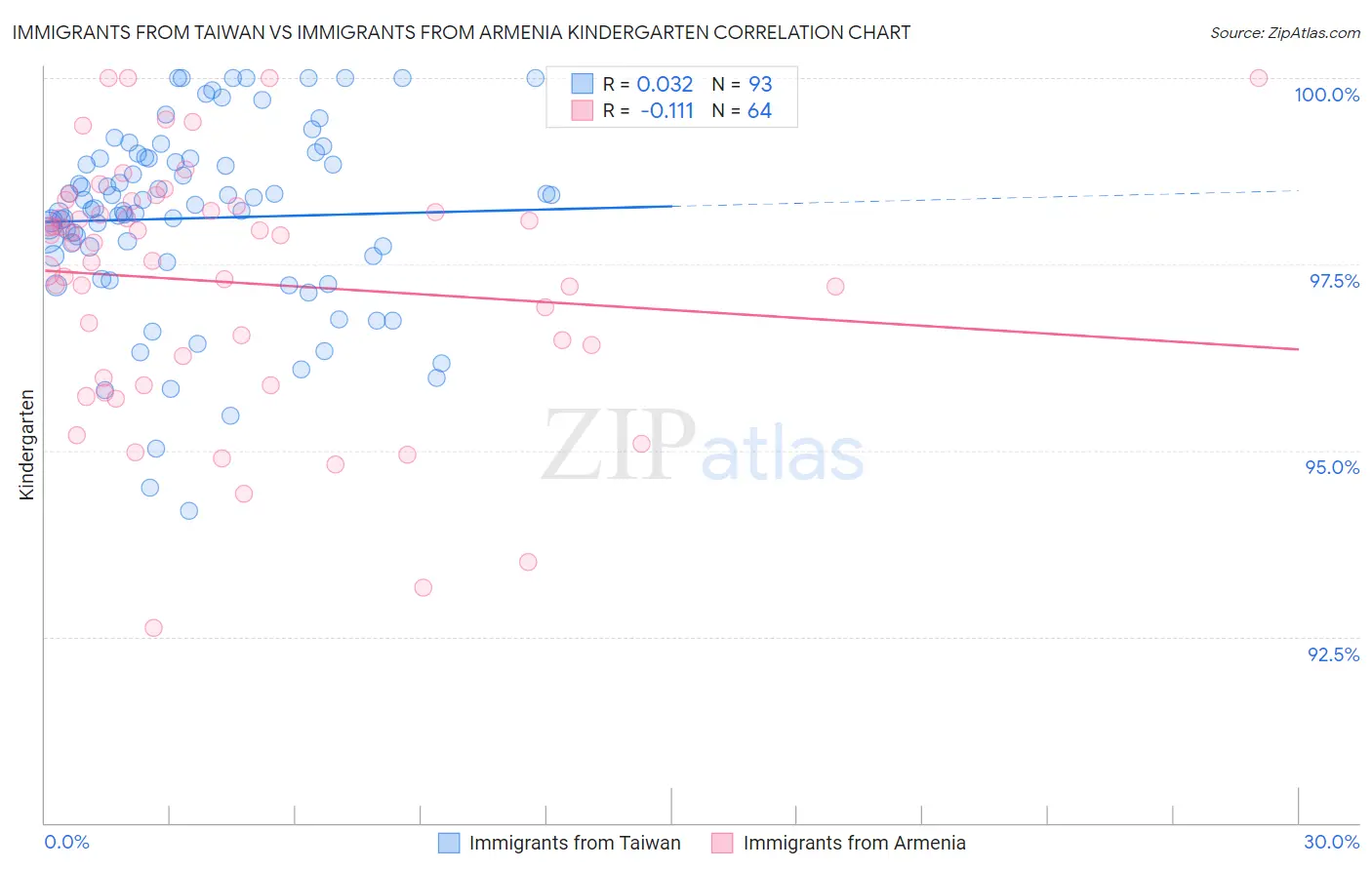 Immigrants from Taiwan vs Immigrants from Armenia Kindergarten