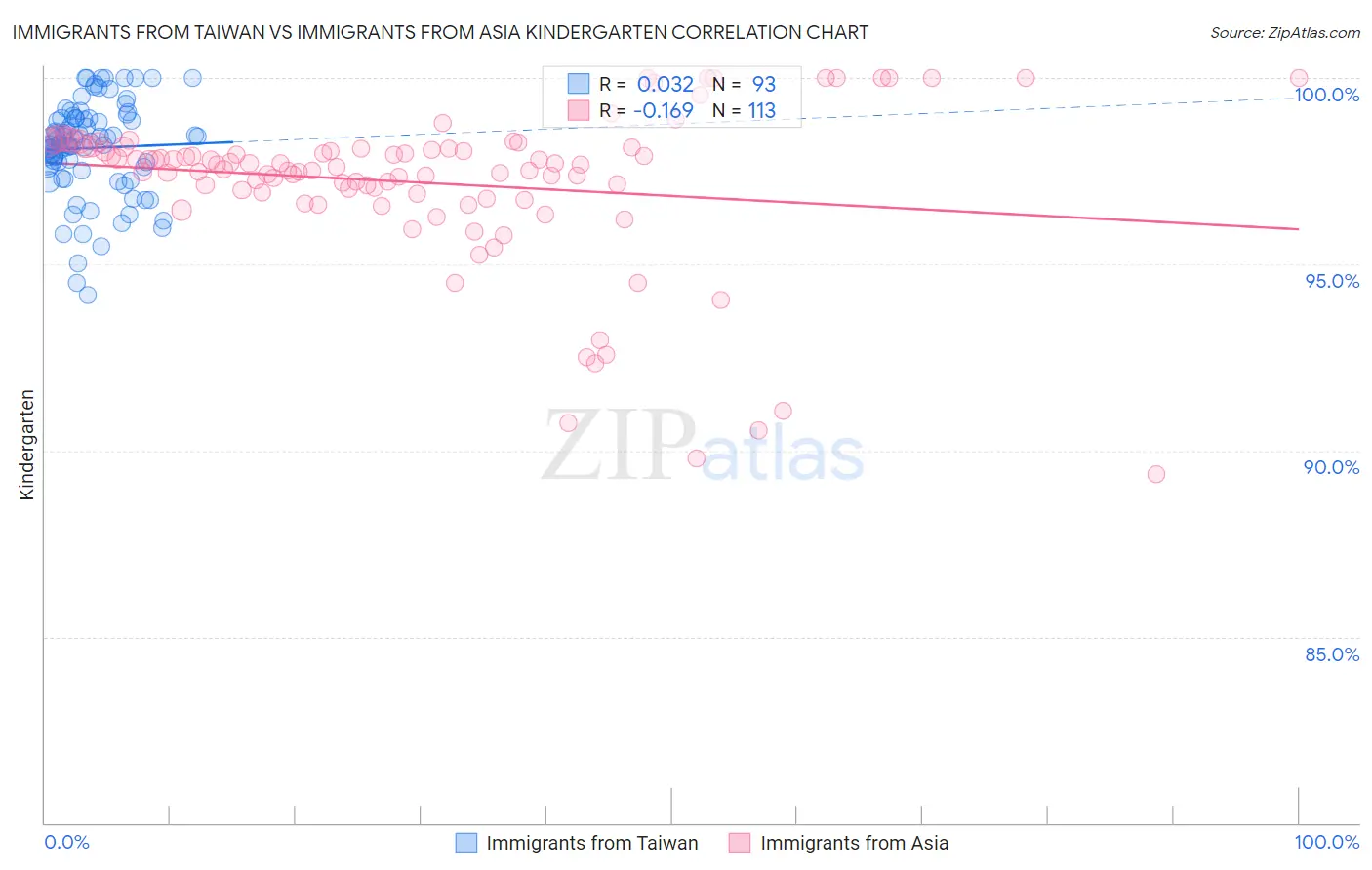 Immigrants from Taiwan vs Immigrants from Asia Kindergarten