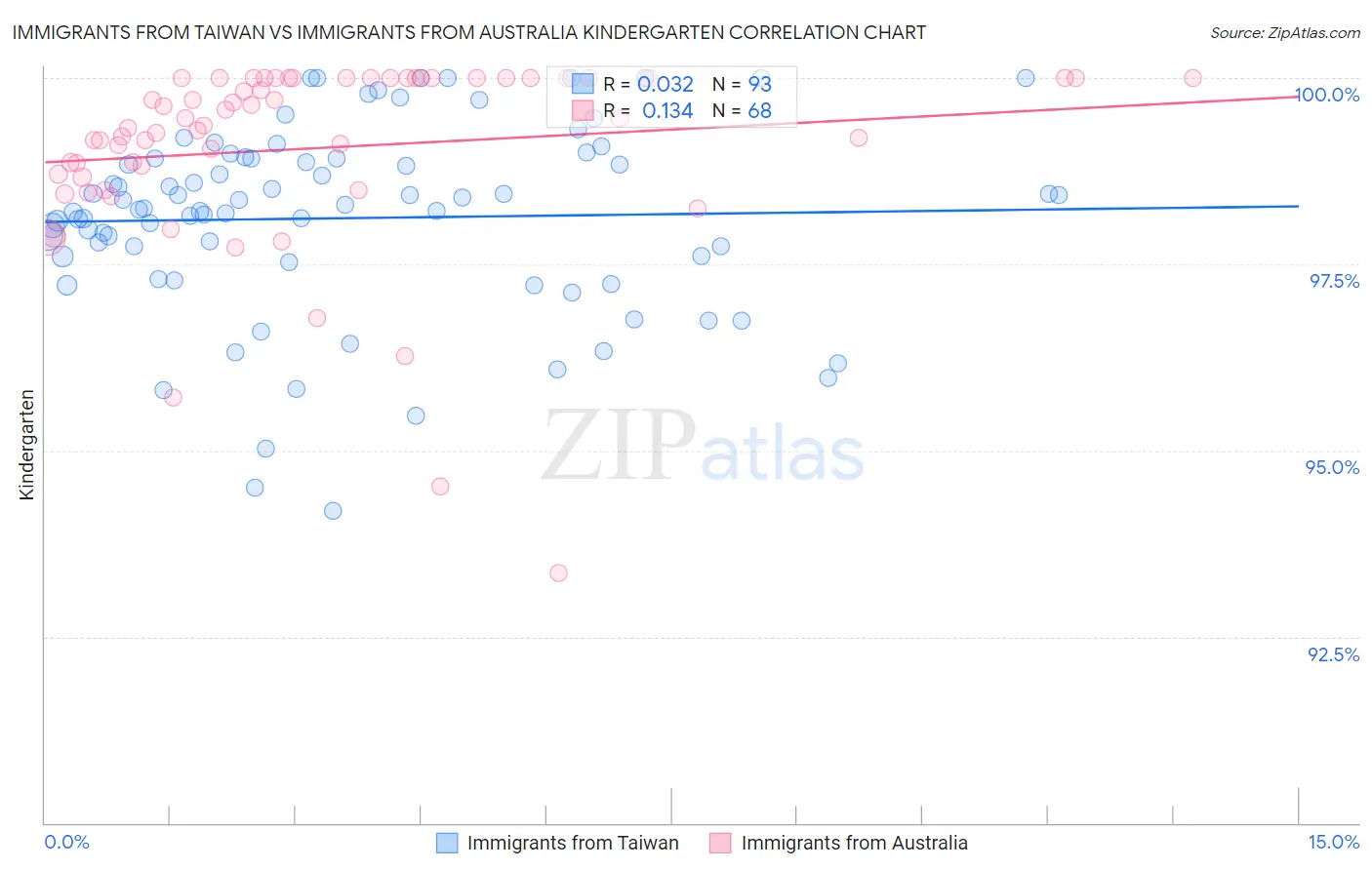 Immigrants from Taiwan vs Immigrants from Australia Kindergarten