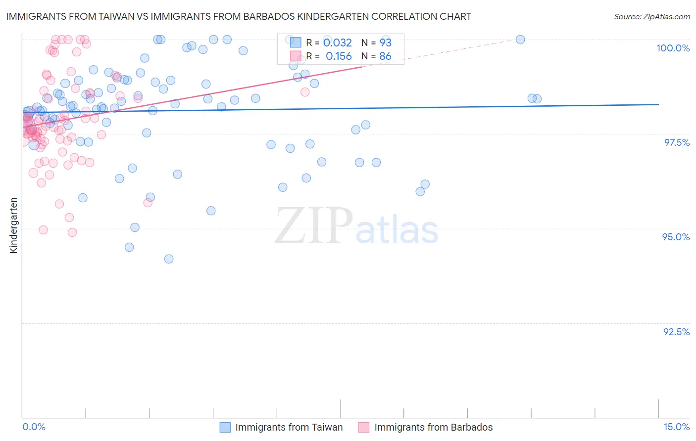 Immigrants from Taiwan vs Immigrants from Barbados Kindergarten