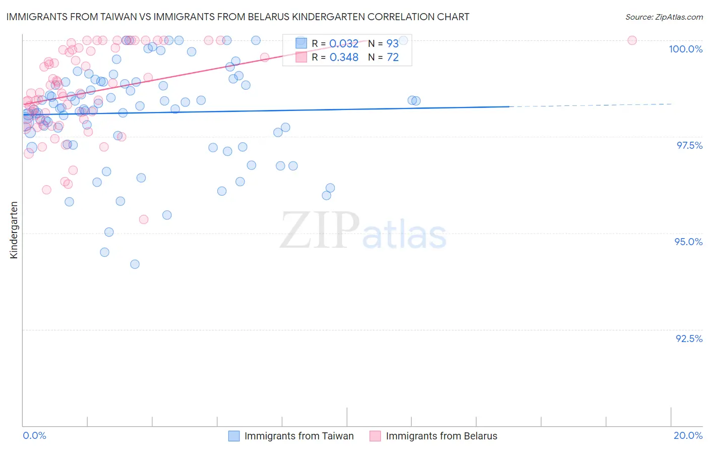 Immigrants from Taiwan vs Immigrants from Belarus Kindergarten